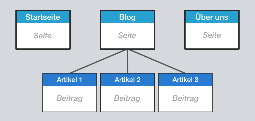 WordPress Seiten Beiträge Unterschied (Grafik)