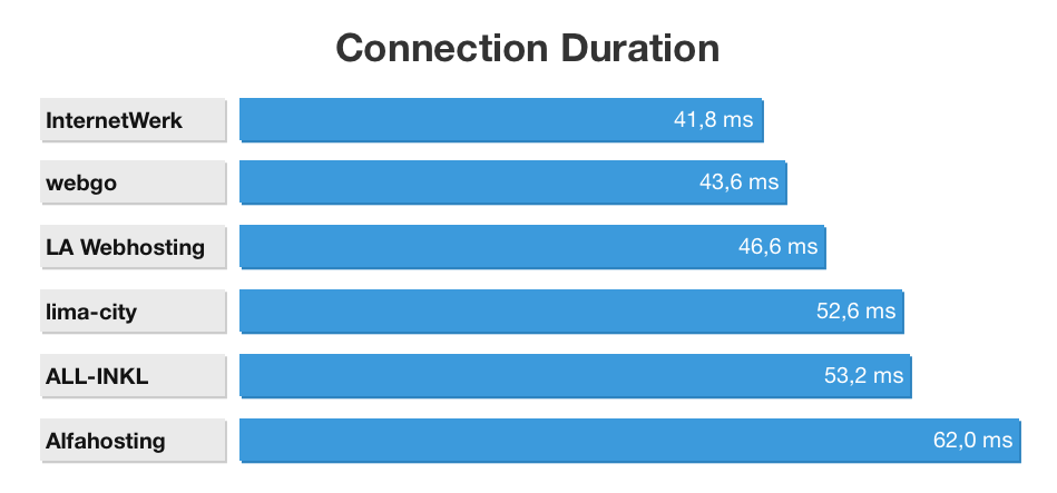 Webhosting Performance Test Ergebnisse - Kategorie: Connection Duration