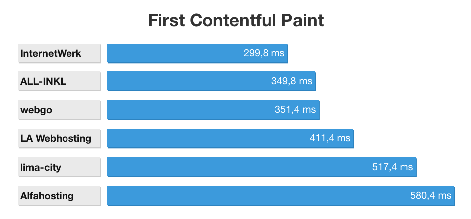 Webhosting Performance Test Ergebnisse - Kategorie: First Contentful Paint