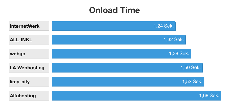 Webhosting Performance Test Ergebnisse - Kategorie: Onload Time