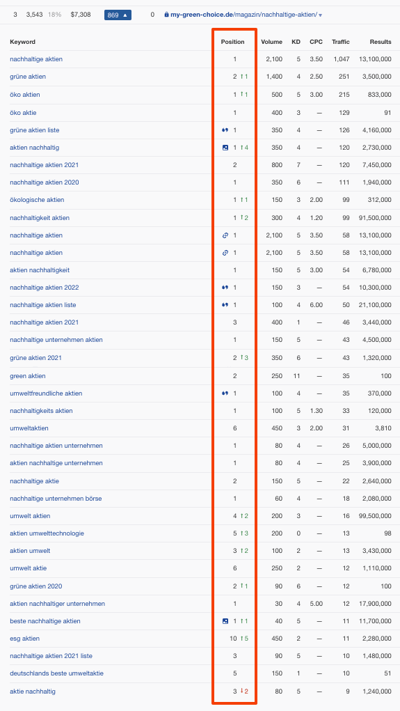 Beitrag zu einem Thema, viele Top-Rankings