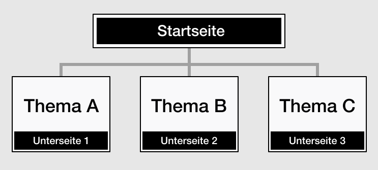 pro Seite nur 1 Thema, Website Struktur